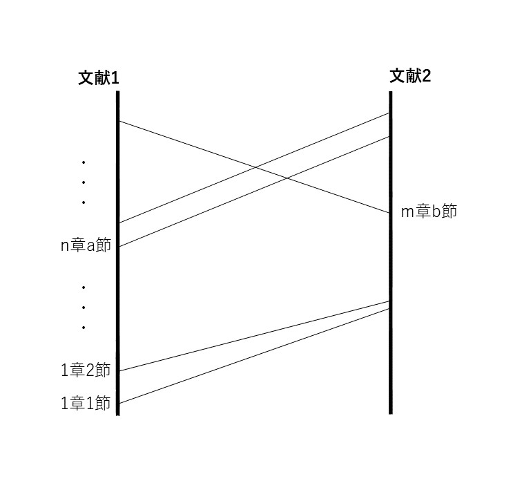 図1 マントラ共起関係