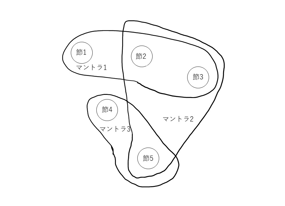 図2 Hypergraph